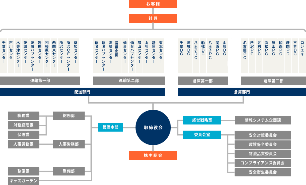 組織図