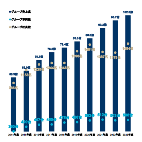 売上高