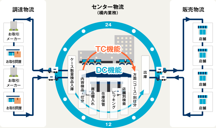 センター運営事業｜サービス｜首都圏物流