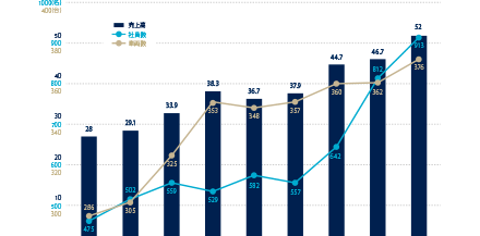 おかげさまで年商100億